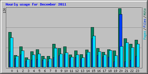 Hourly usage for December 2011
