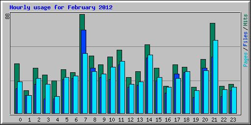 Hourly usage for February 2012