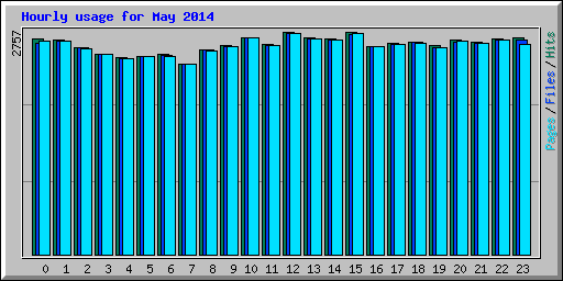 Hourly usage for May 2014
