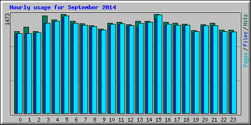 Hourly usage for September 2014