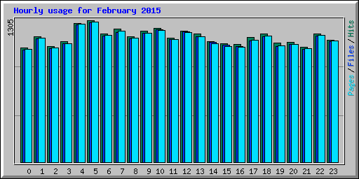 Hourly usage for February 2015