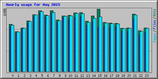 Hourly usage for May 2015