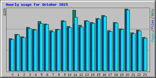 Hourly usage for October 2015