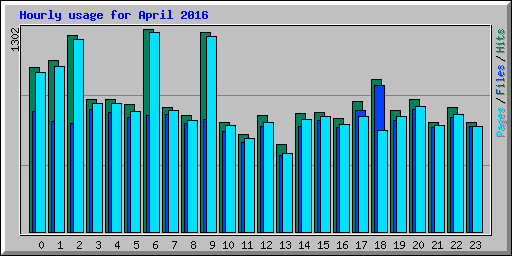 Hourly usage for April 2016