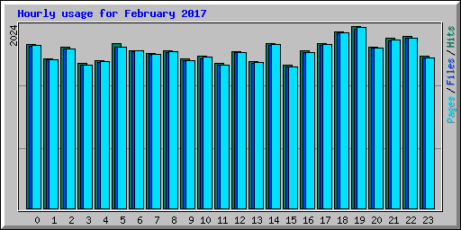 Hourly usage for February 2017
