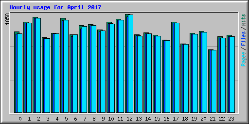 Hourly usage for April 2017