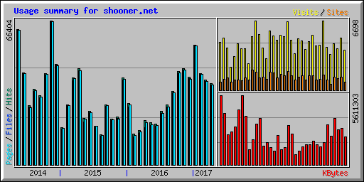 Usage summary for shooner.net
